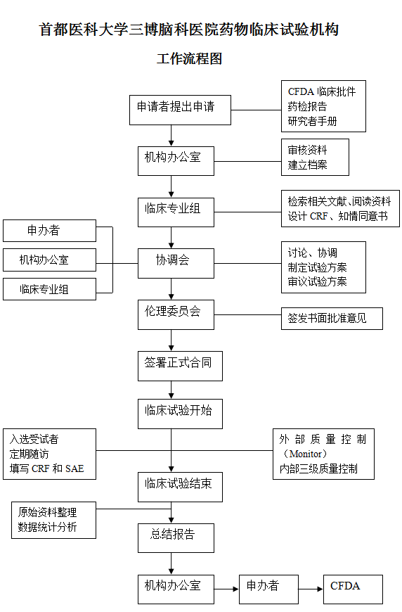 首都醫(yī)科大學(xué)三博腦科醫(yī)院藥物臨床試驗(yàn)機(jī)構(gòu)工作流程圖