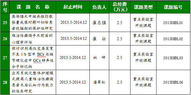 癲癇病臨床醫(yī)學(xué)研究北京市重點實驗室開放課題