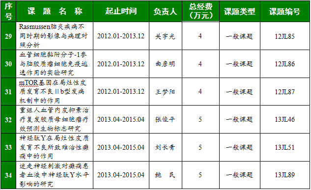 首都醫(yī)科大學(xué)“基礎(chǔ)-臨床合作研究基金”項(xiàng)目