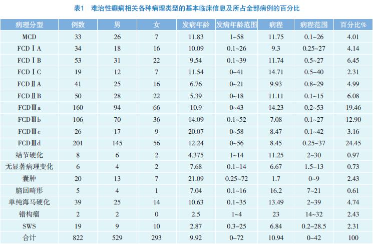 表1 難治性癲癇相關(guān)各種病理類(lèi)型的基本臨床信息及所占全部病例的百分比