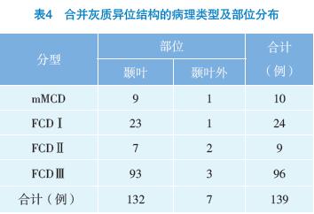 表4合并灰質(zhì)異位結(jié)構(gòu)的病理類(lèi)型及部位分布