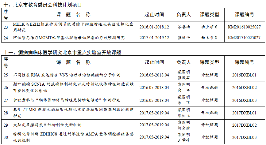 首都醫(yī)科大學(xué)三博腦科醫(yī)院2018年度科研計劃項目表