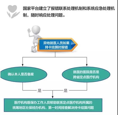 異地住院結(jié)算時，萬一不成功怎么辦?