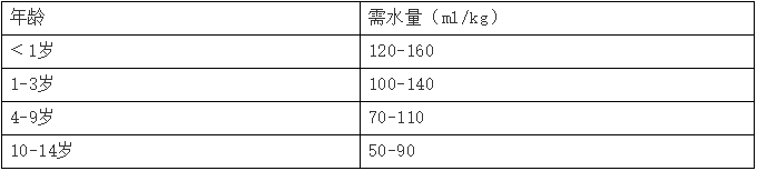 小兒每日需水量如下表