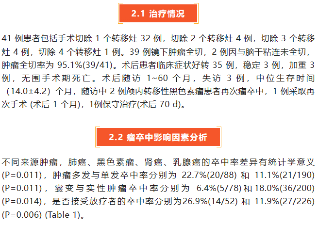 41例腦轉(zhuǎn)移瘤出血性瘤卒中相關(guān)臨床因素分析1